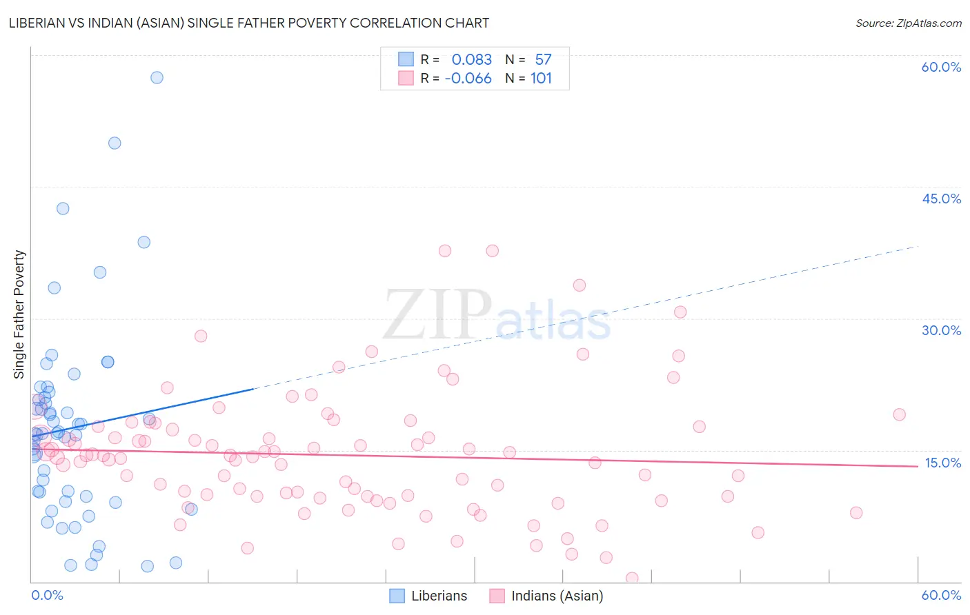 Liberian vs Indian (Asian) Single Father Poverty