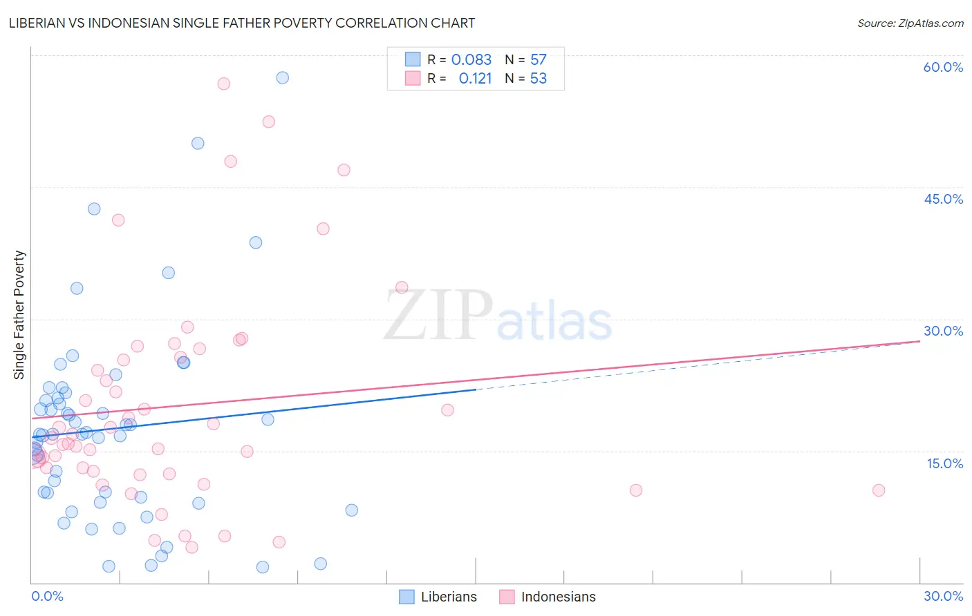 Liberian vs Indonesian Single Father Poverty