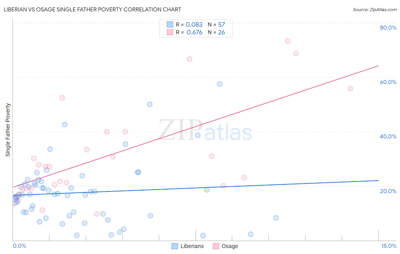 Liberian vs Osage Single Father Poverty