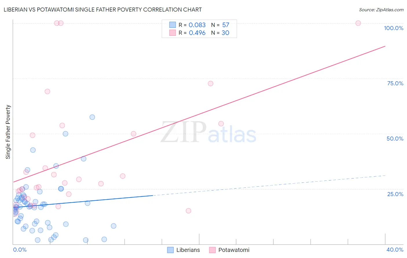 Liberian vs Potawatomi Single Father Poverty