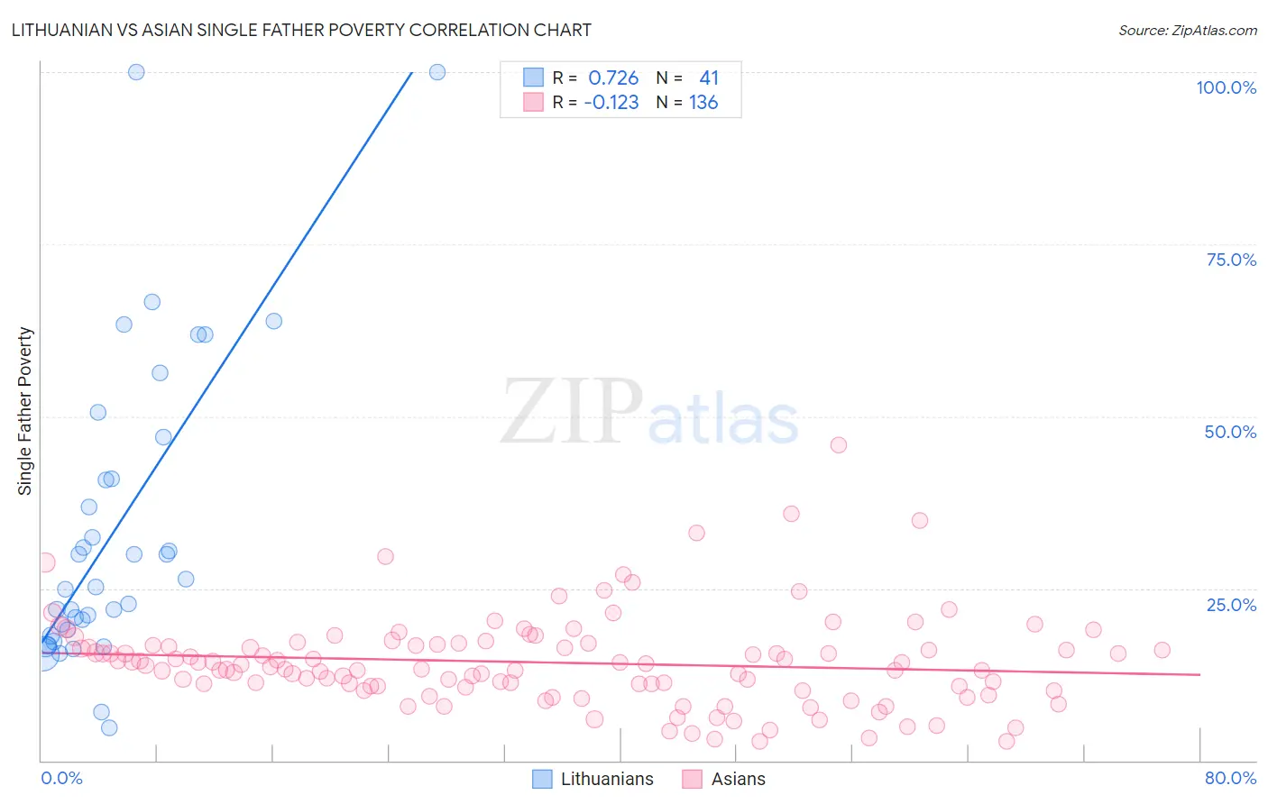 Lithuanian vs Asian Single Father Poverty