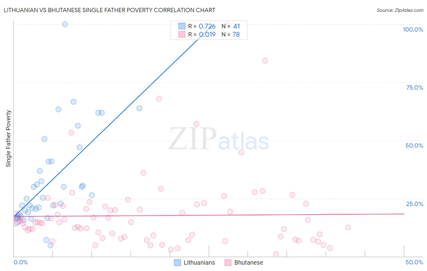 Lithuanian vs Bhutanese Single Father Poverty