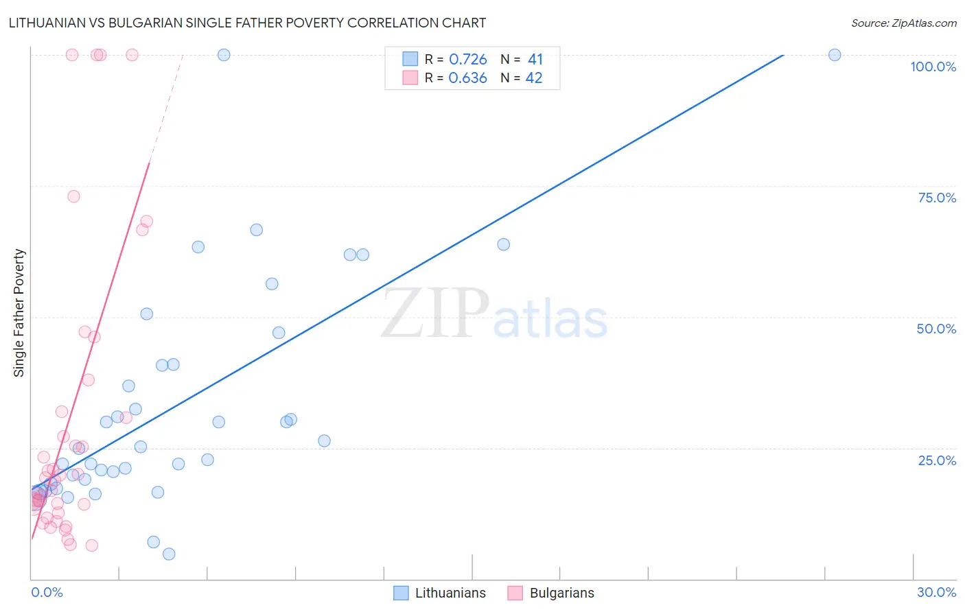 Lithuanian vs Bulgarian Single Father Poverty