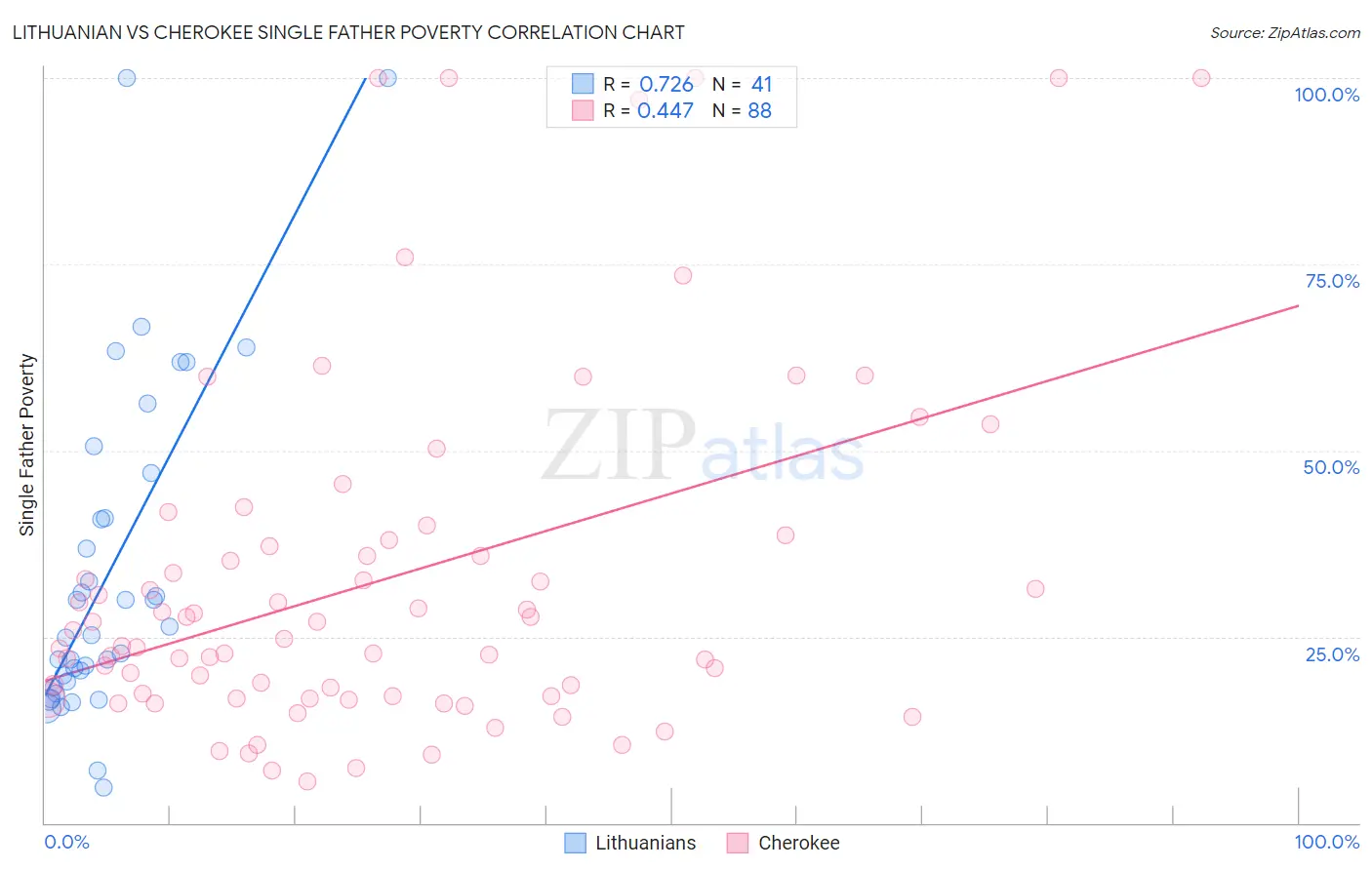 Lithuanian vs Cherokee Single Father Poverty