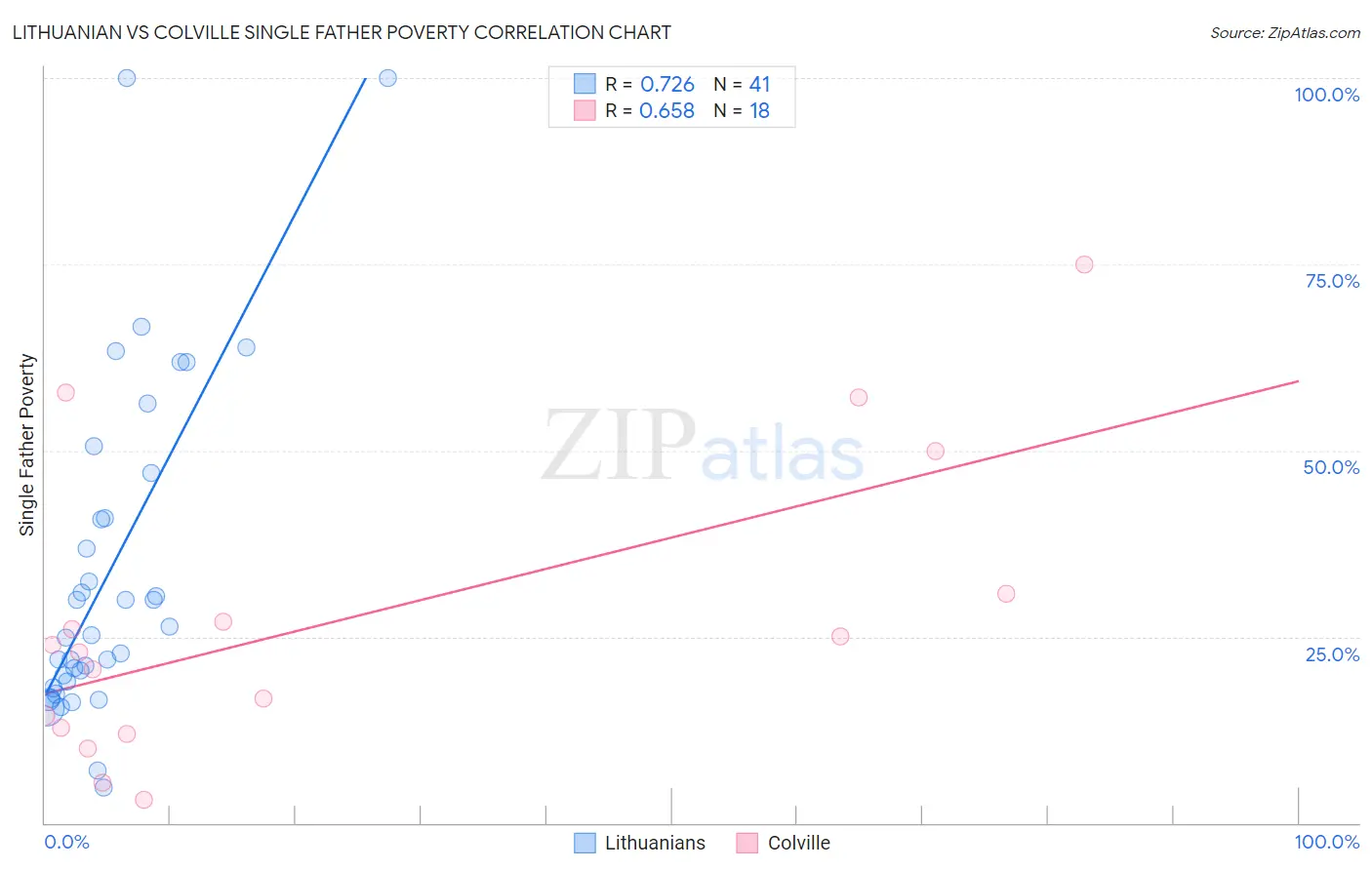 Lithuanian vs Colville Single Father Poverty