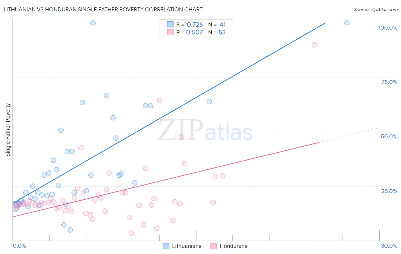 Lithuanian vs Honduran Single Father Poverty
