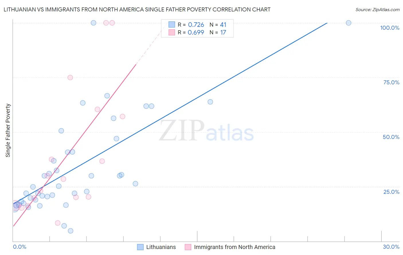 Lithuanian vs Immigrants from North America Single Father Poverty