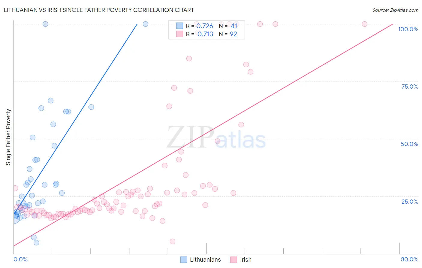 Lithuanian vs Irish Single Father Poverty