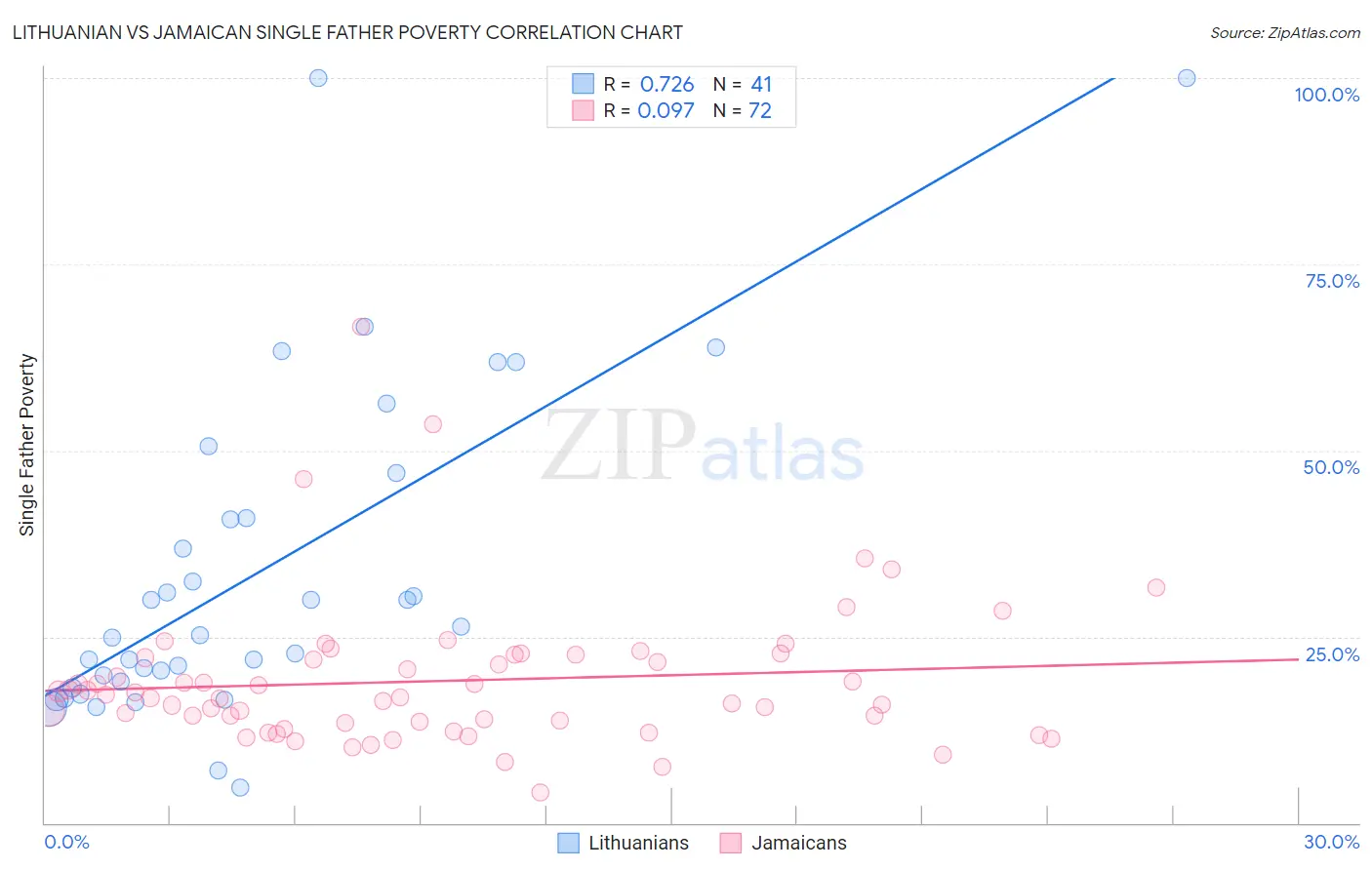 Lithuanian vs Jamaican Single Father Poverty