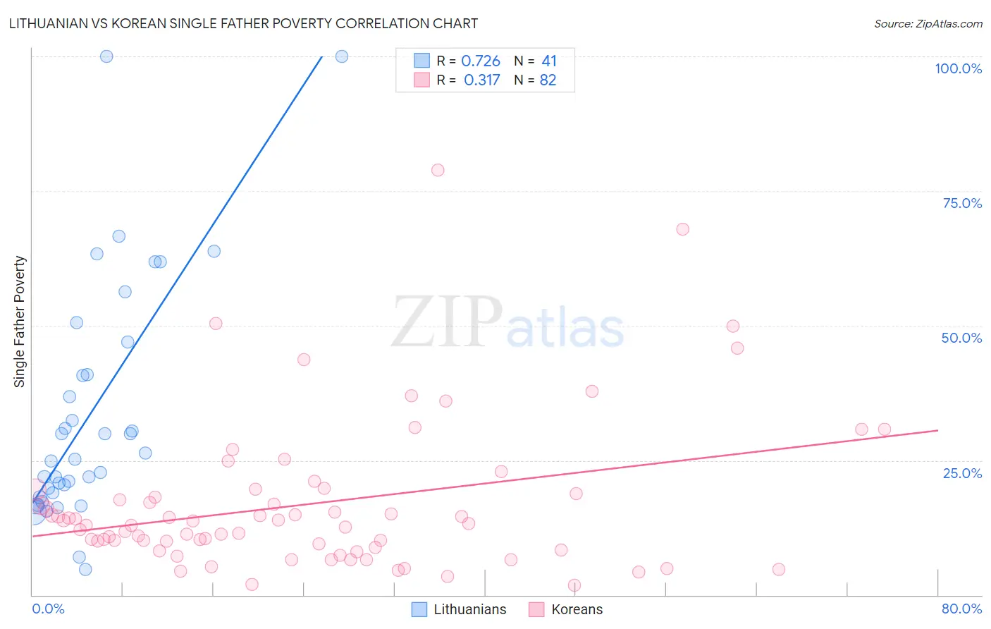 Lithuanian vs Korean Single Father Poverty