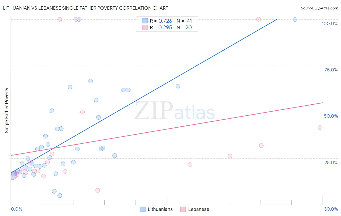 Lithuanian vs Lebanese Single Father Poverty
