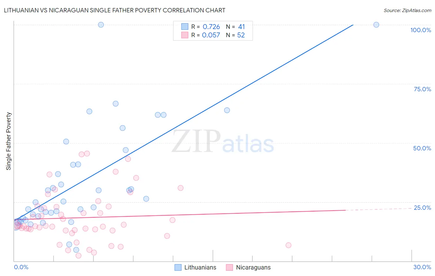 Lithuanian vs Nicaraguan Single Father Poverty