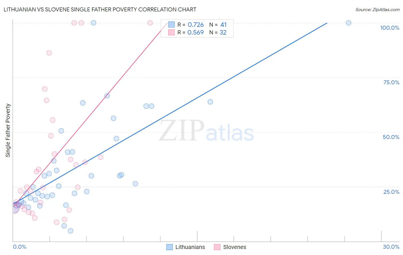 Lithuanian vs Slovene Single Father Poverty