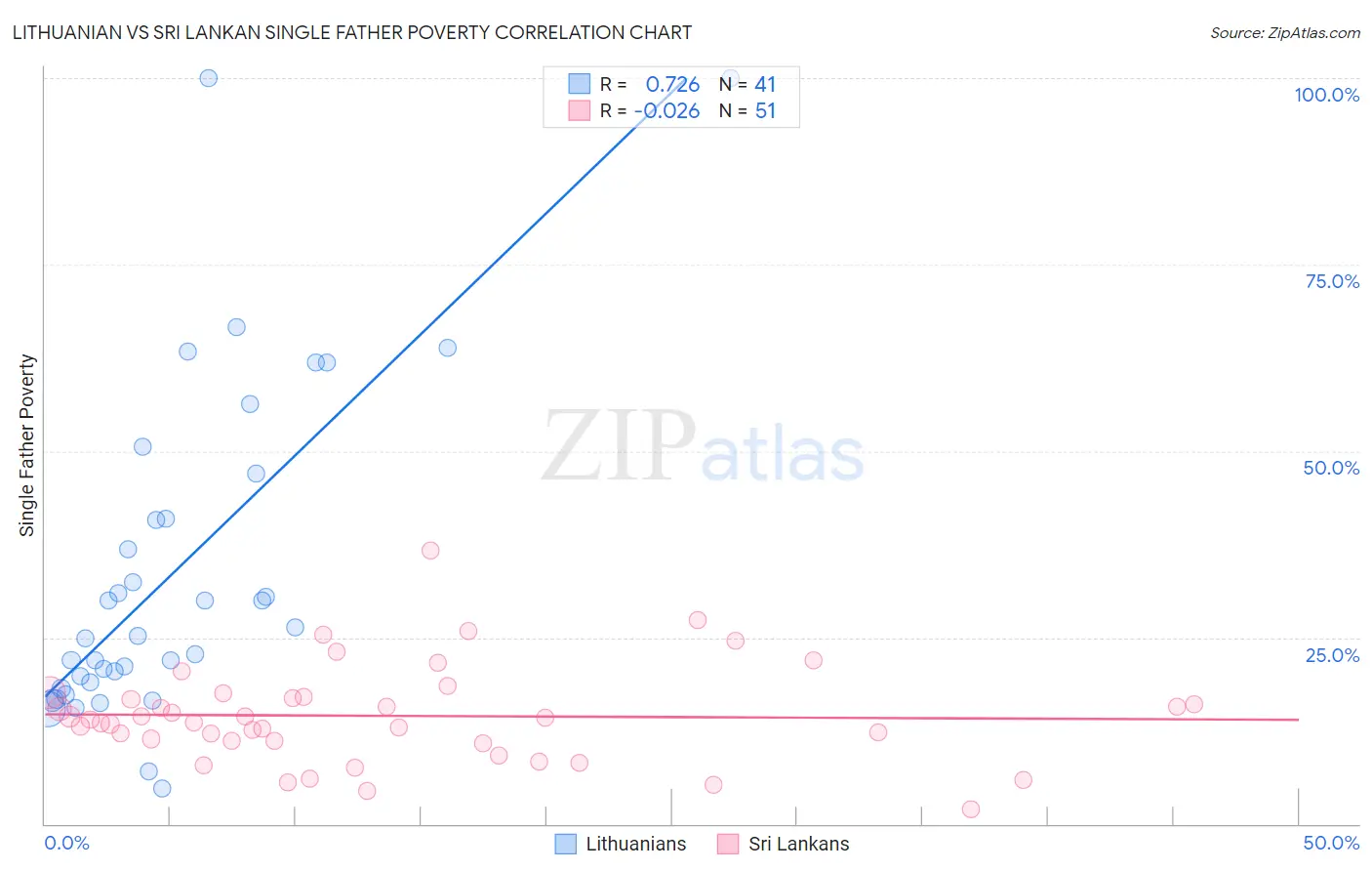 Lithuanian vs Sri Lankan Single Father Poverty
