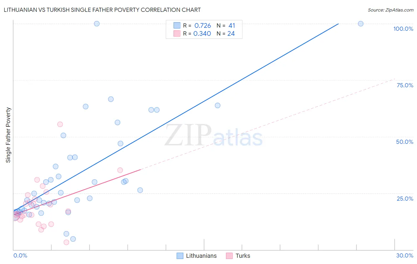 Lithuanian vs Turkish Single Father Poverty