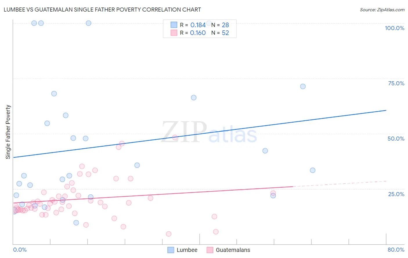 Lumbee vs Guatemalan Single Father Poverty