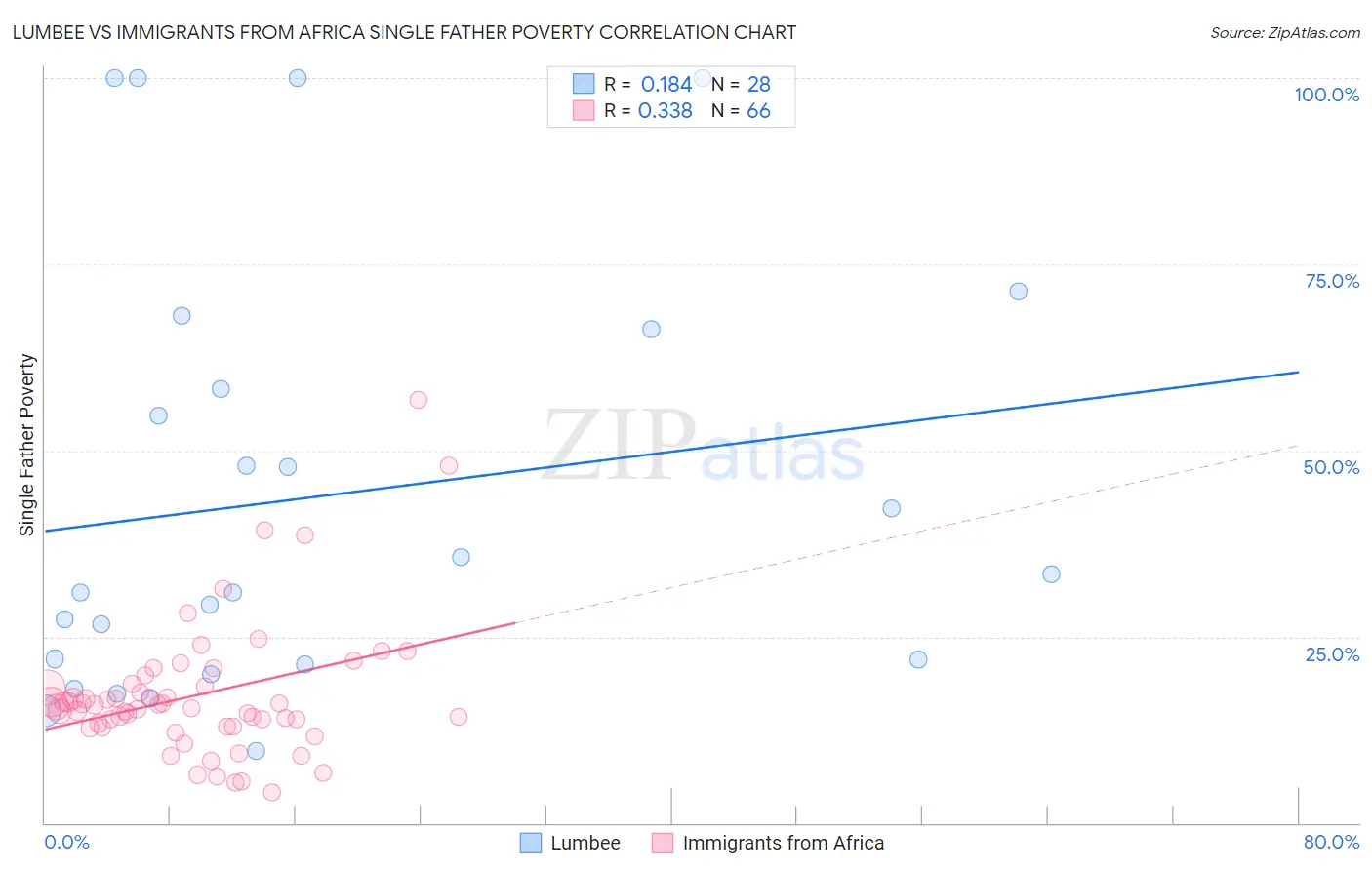 Lumbee vs Immigrants from Africa Single Father Poverty