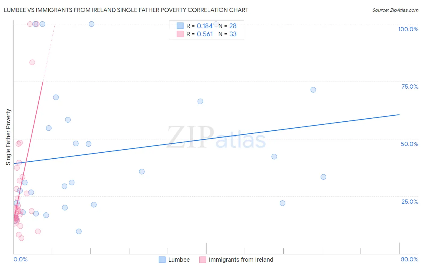 Lumbee vs Immigrants from Ireland Single Father Poverty