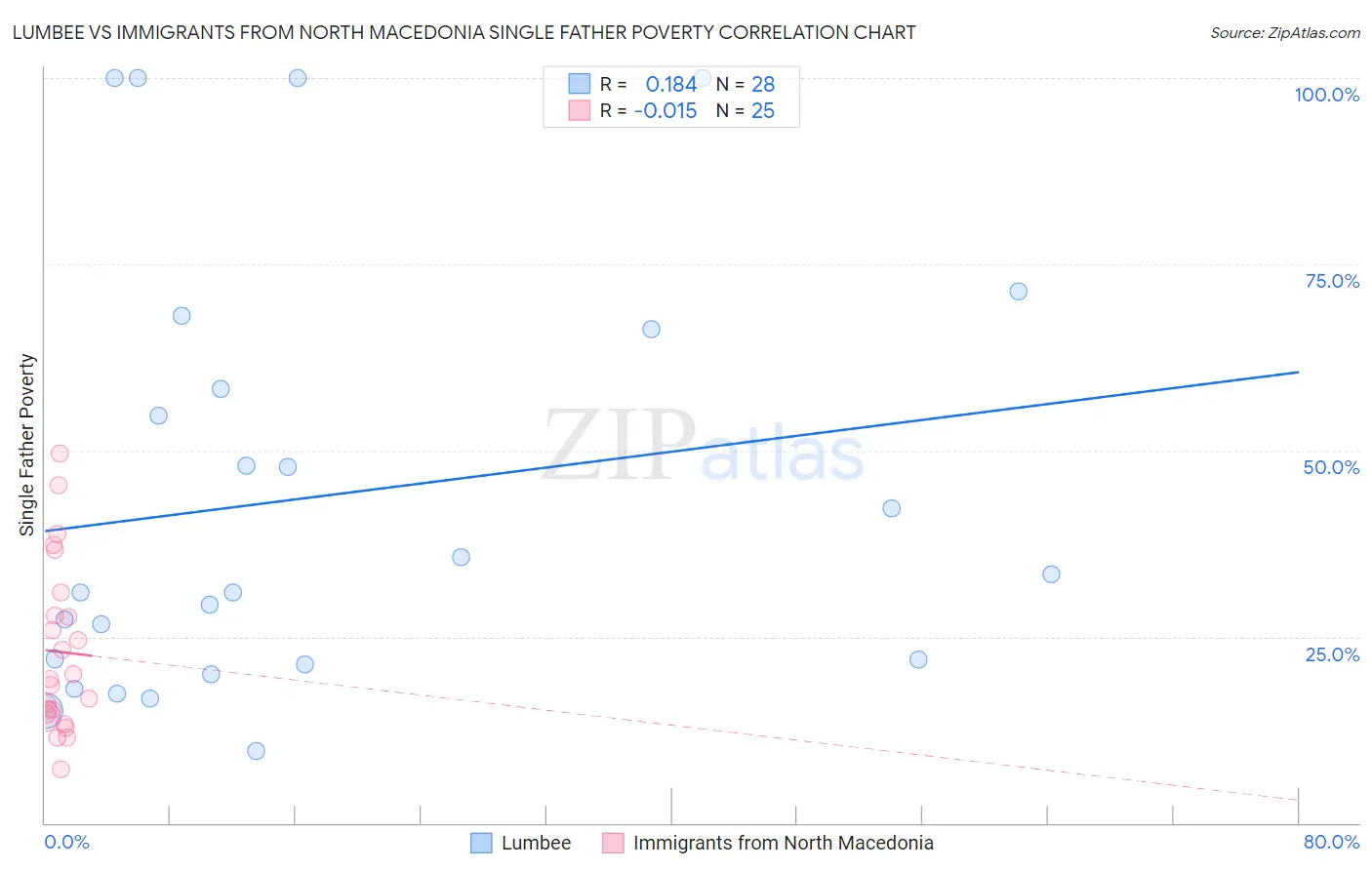 Lumbee vs Immigrants from North Macedonia Single Father Poverty