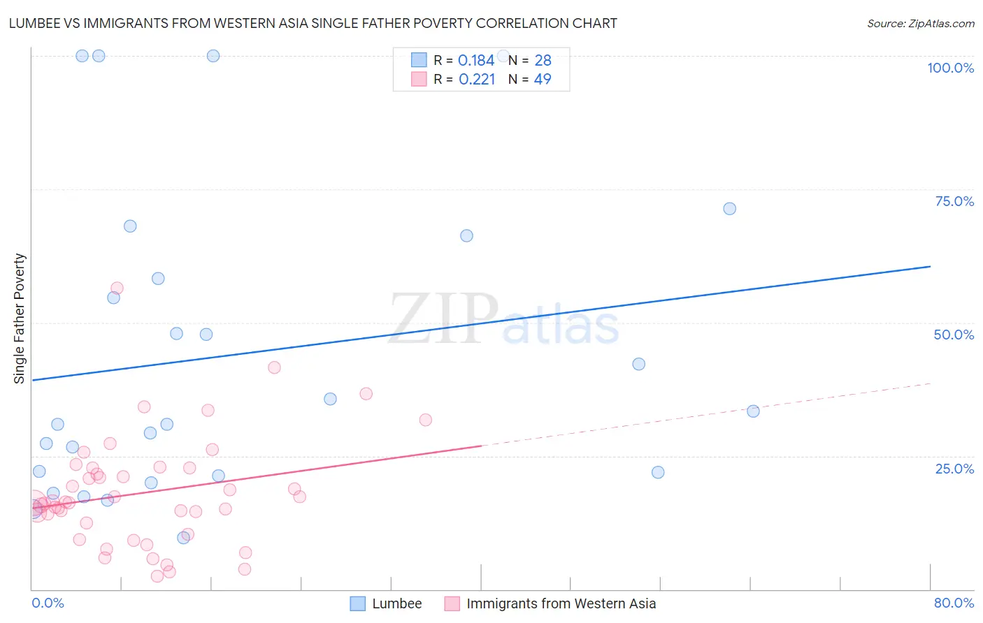 Lumbee vs Immigrants from Western Asia Single Father Poverty