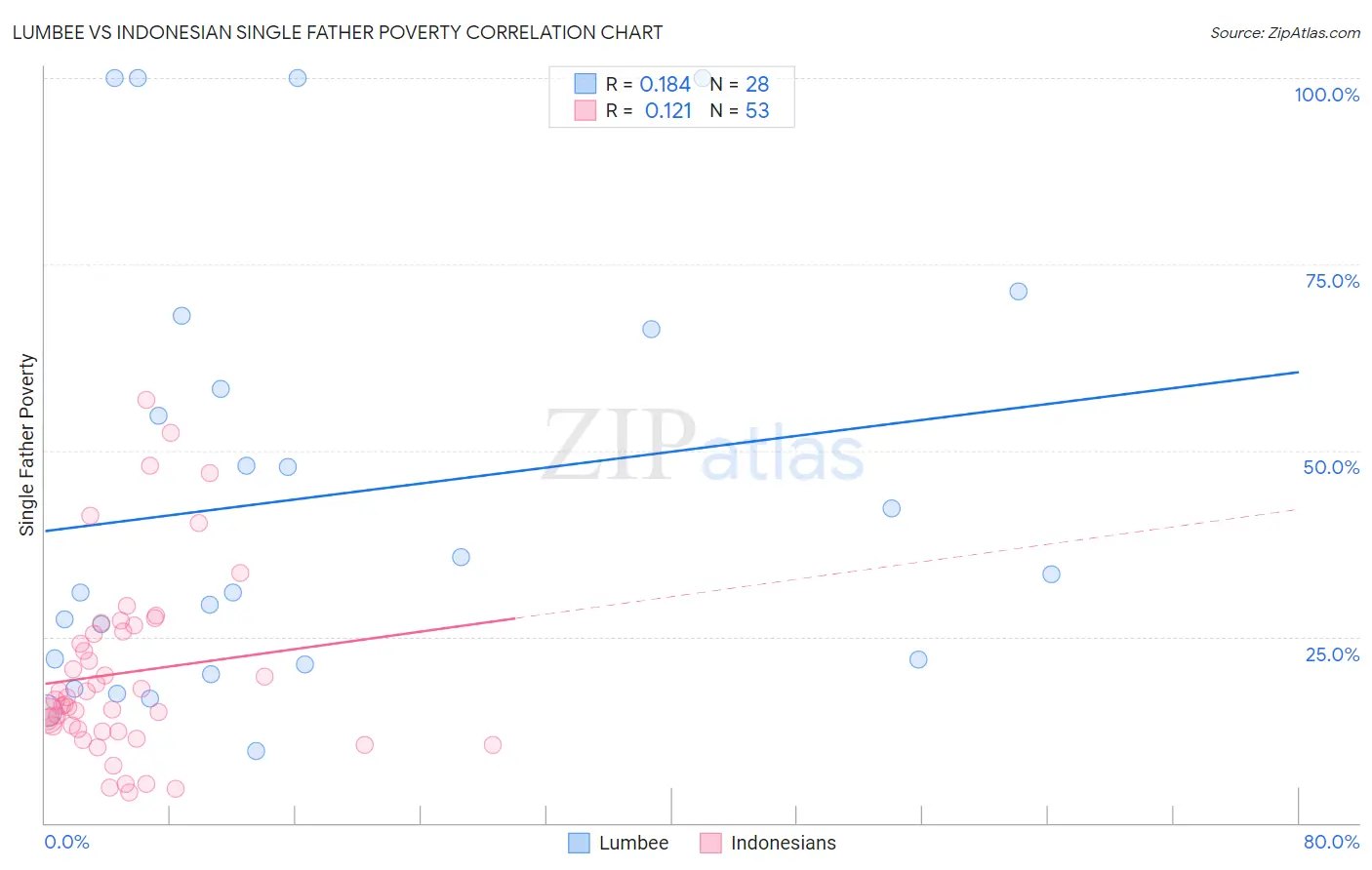 Lumbee vs Indonesian Single Father Poverty