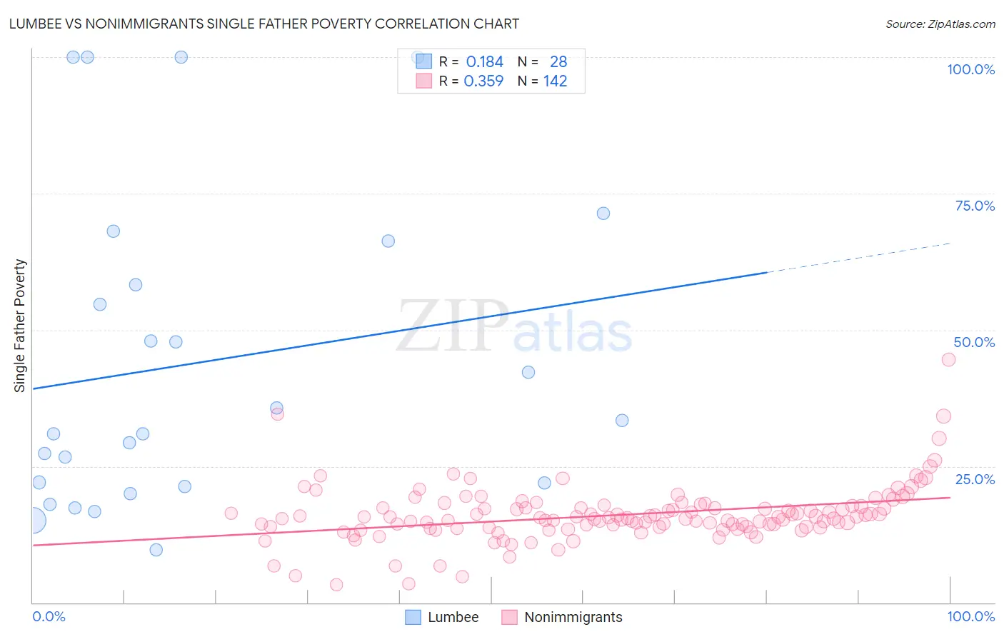 Lumbee vs Nonimmigrants Single Father Poverty