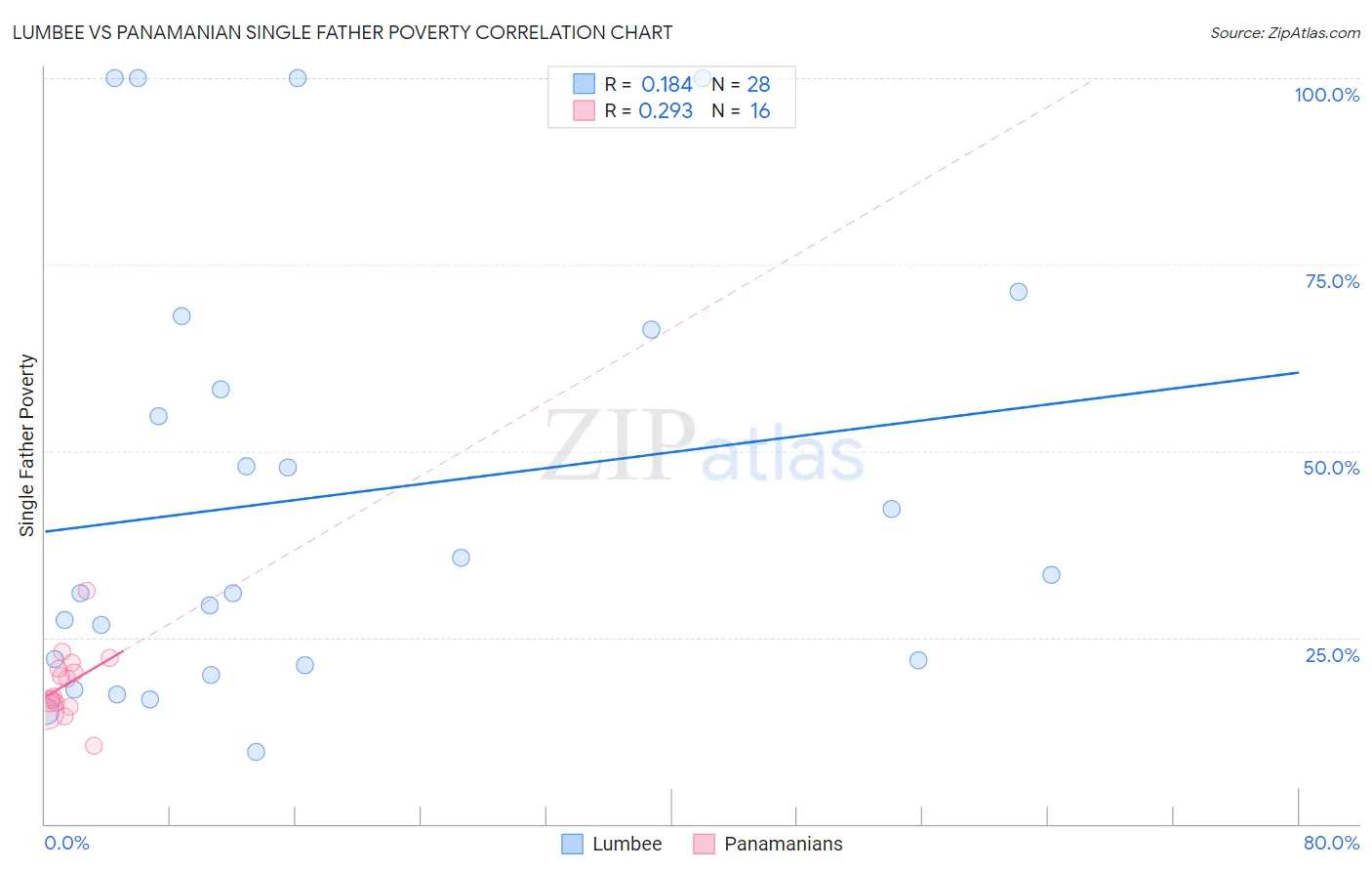 Lumbee vs Panamanian Single Father Poverty