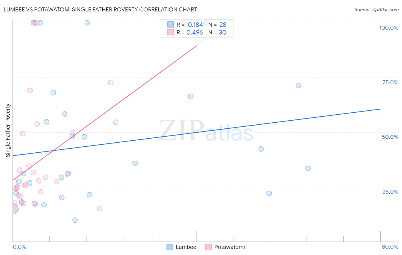 Lumbee vs Potawatomi Single Father Poverty