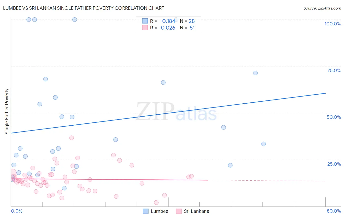 Lumbee vs Sri Lankan Single Father Poverty