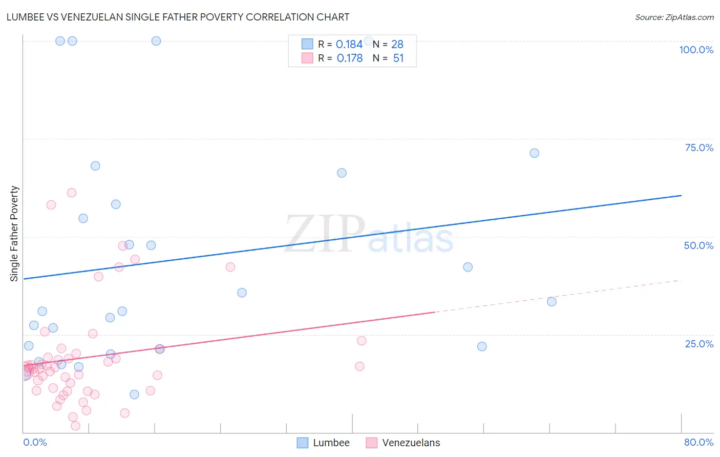 Lumbee vs Venezuelan Single Father Poverty