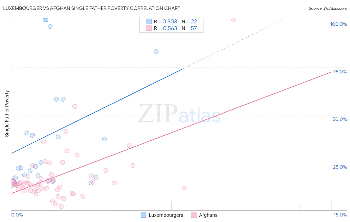 Luxembourger vs Afghan Single Father Poverty