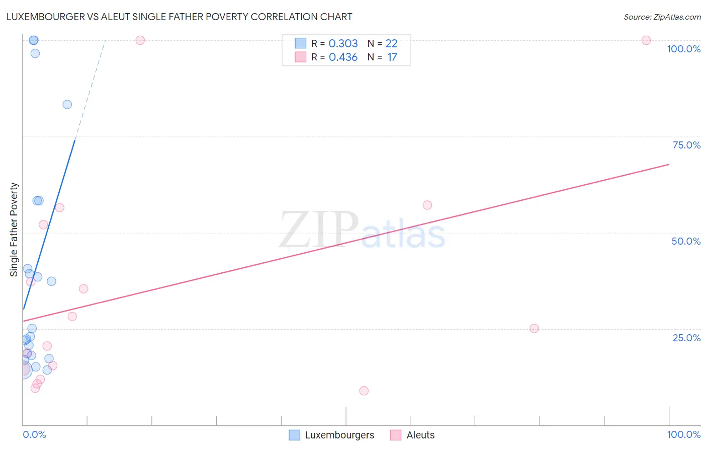 Luxembourger vs Aleut Single Father Poverty