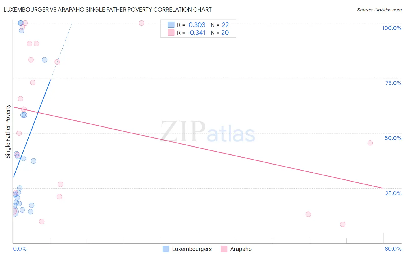 Luxembourger vs Arapaho Single Father Poverty