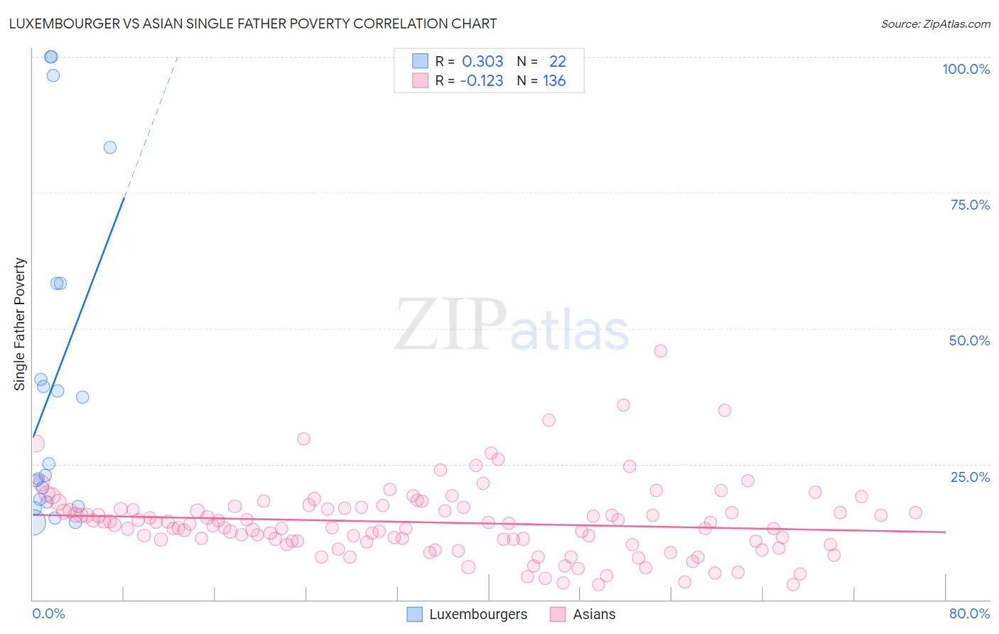 Luxembourger vs Asian Single Father Poverty