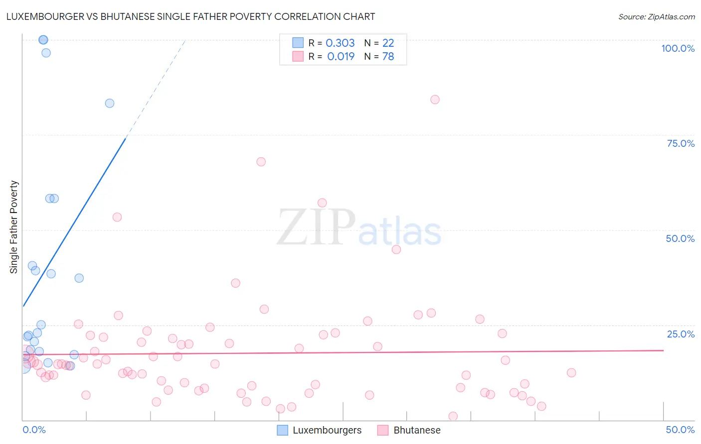 Luxembourger vs Bhutanese Single Father Poverty