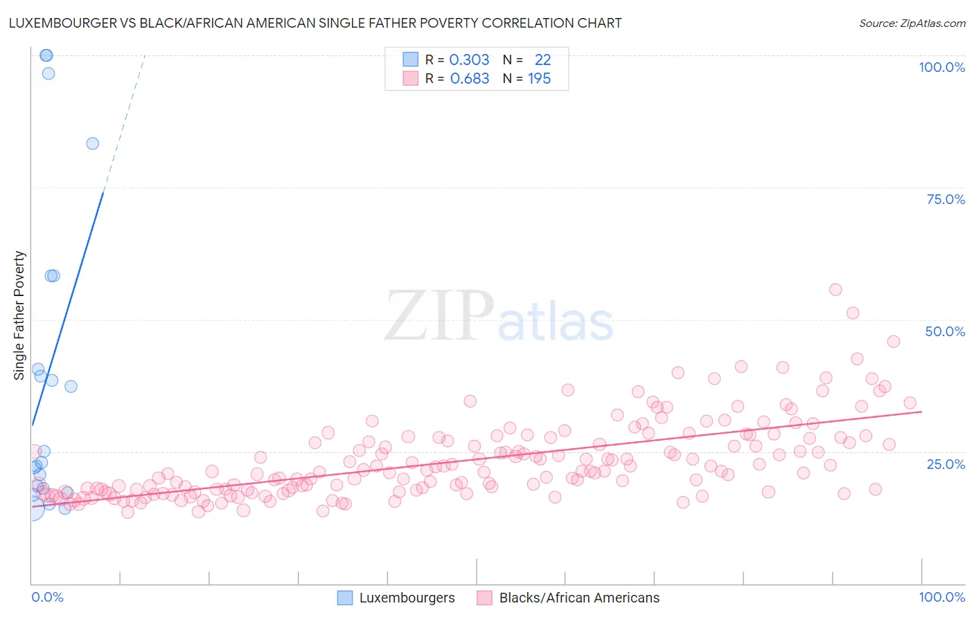 Luxembourger vs Black/African American Single Father Poverty