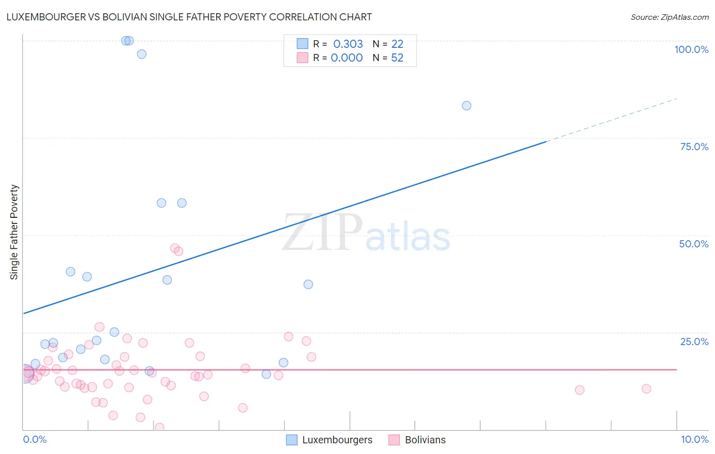 Luxembourger vs Bolivian Single Father Poverty