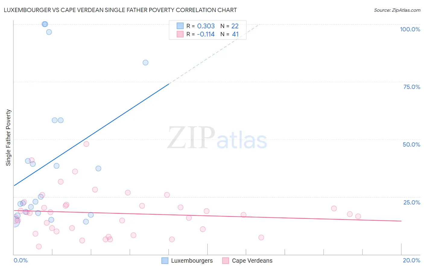 Luxembourger vs Cape Verdean Single Father Poverty