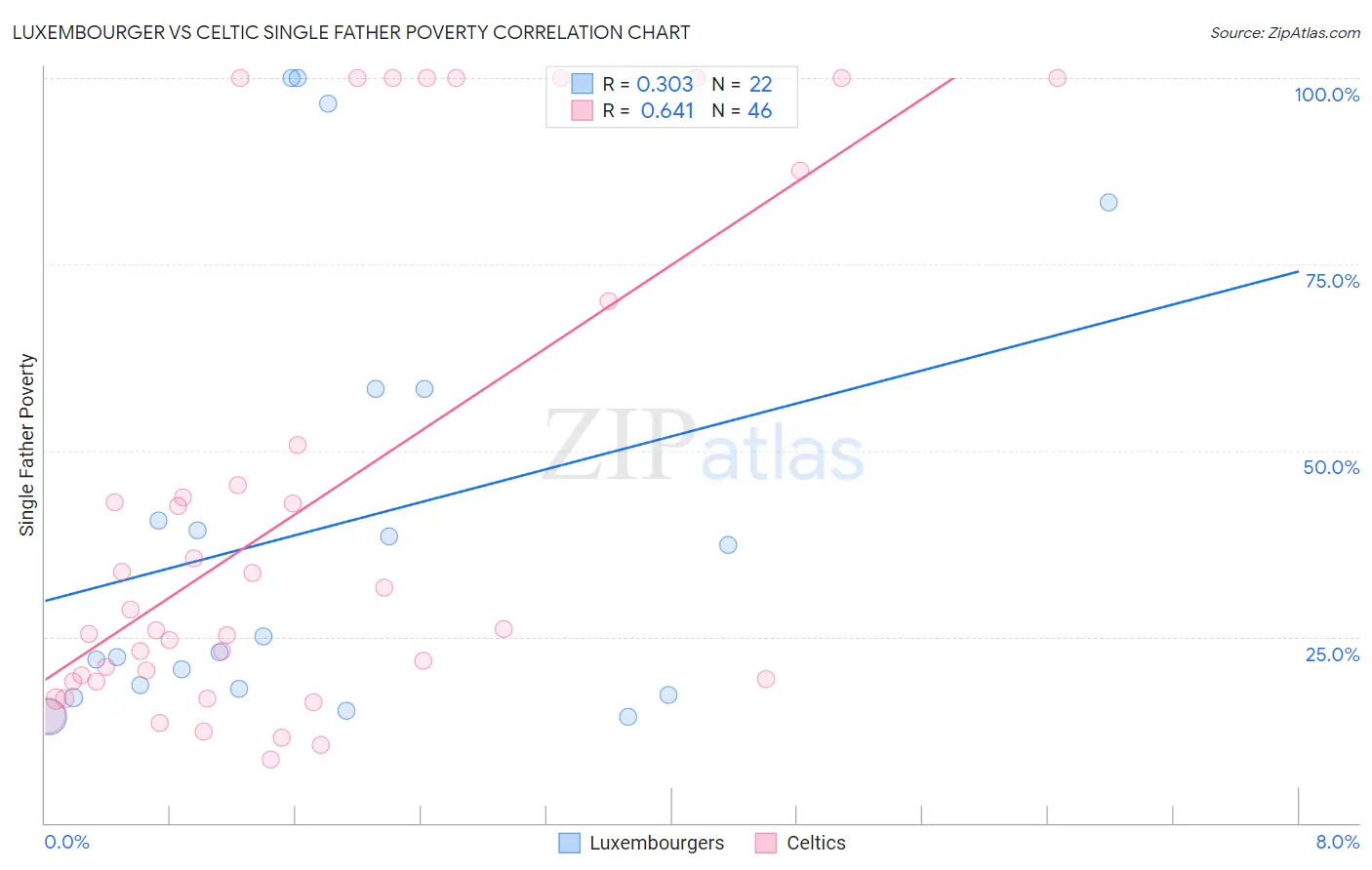 Luxembourger vs Celtic Single Father Poverty