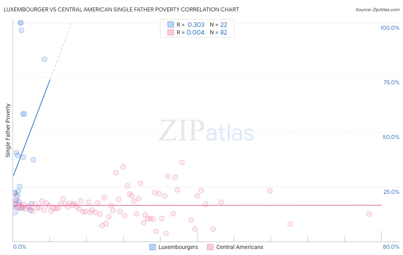 Luxembourger vs Central American Single Father Poverty