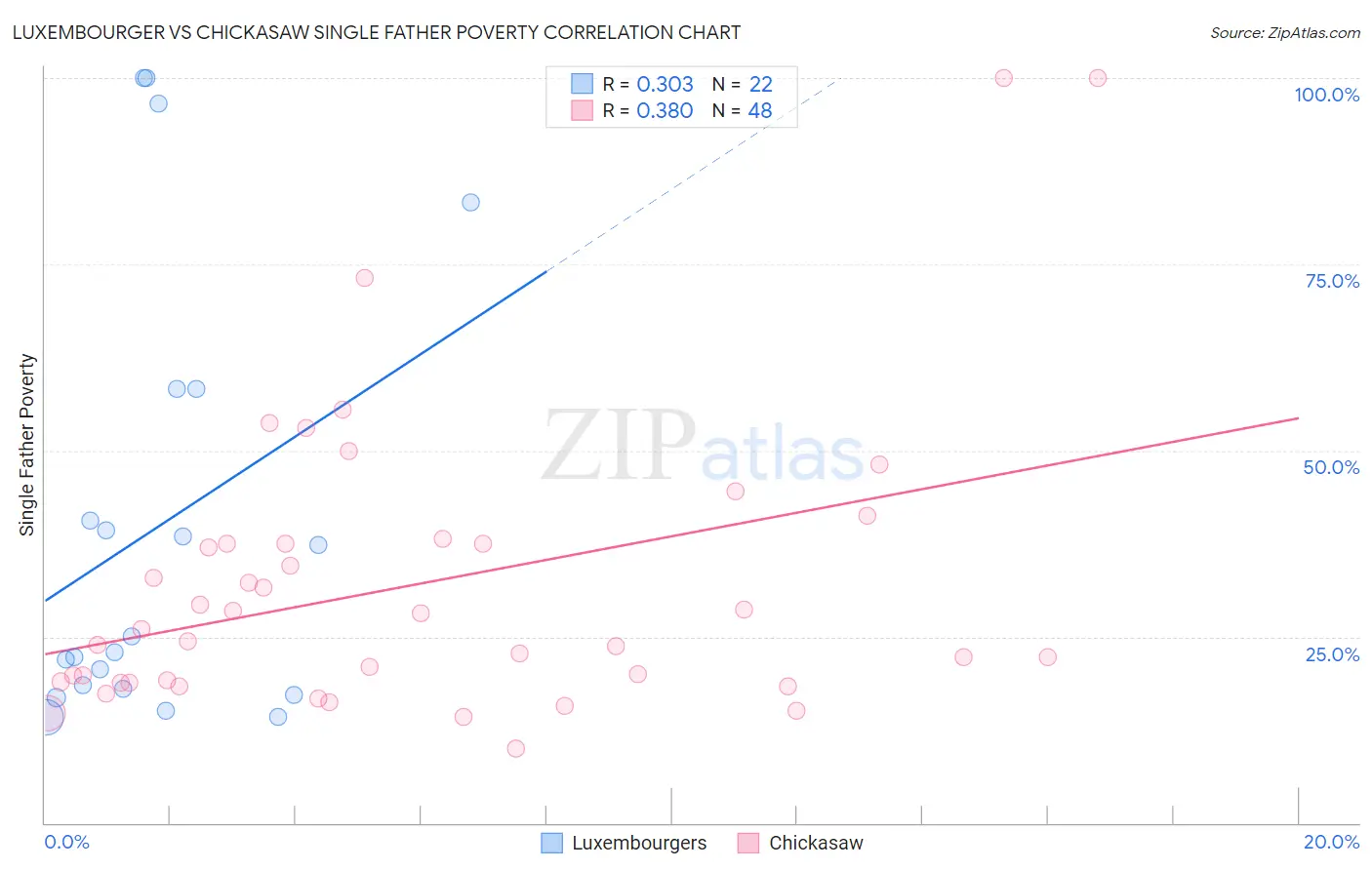 Luxembourger vs Chickasaw Single Father Poverty