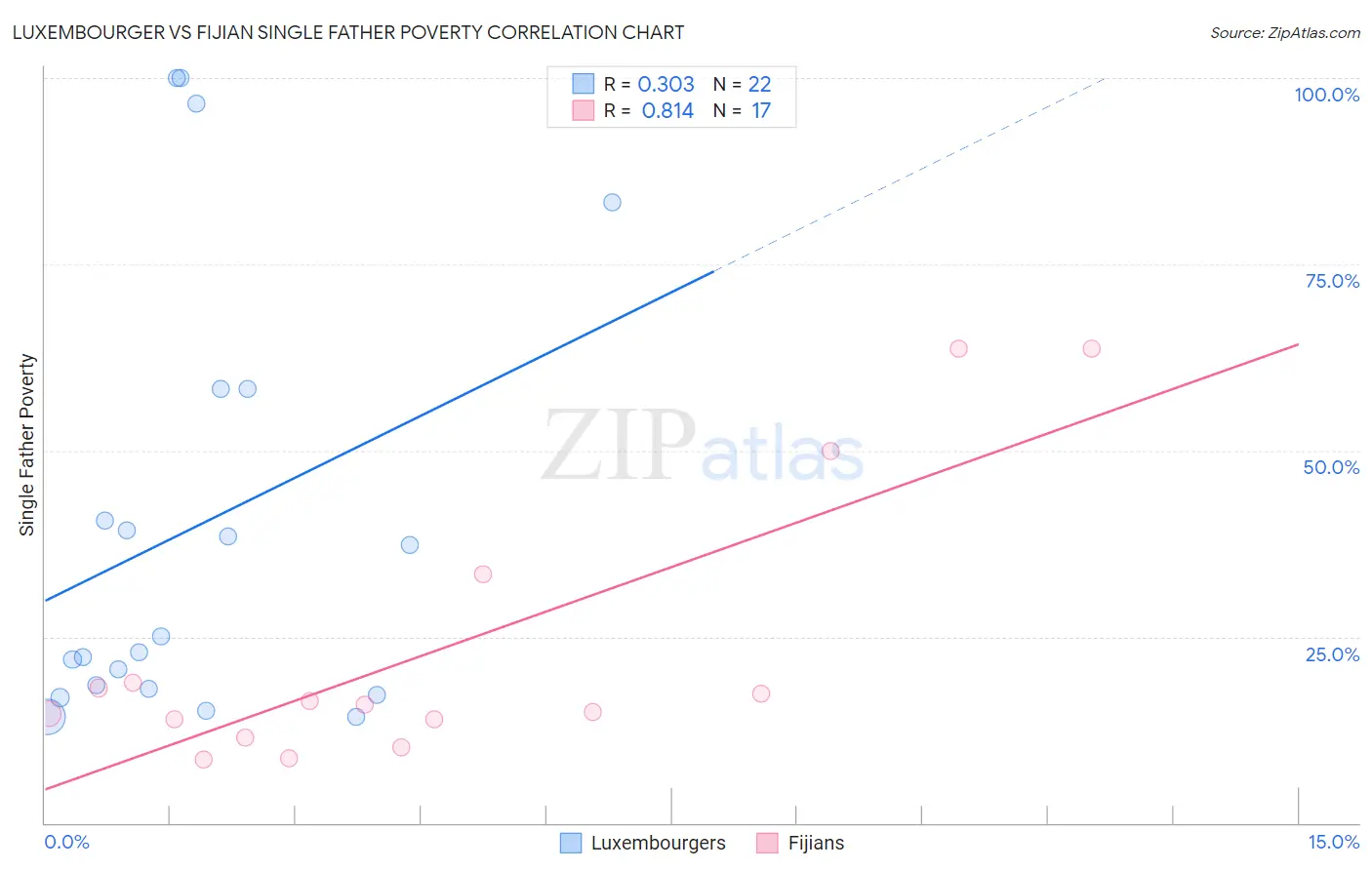 Luxembourger vs Fijian Single Father Poverty