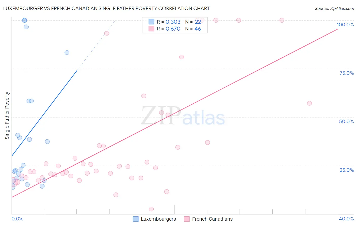 Luxembourger vs French Canadian Single Father Poverty