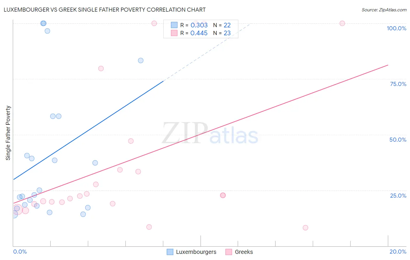 Luxembourger vs Greek Single Father Poverty