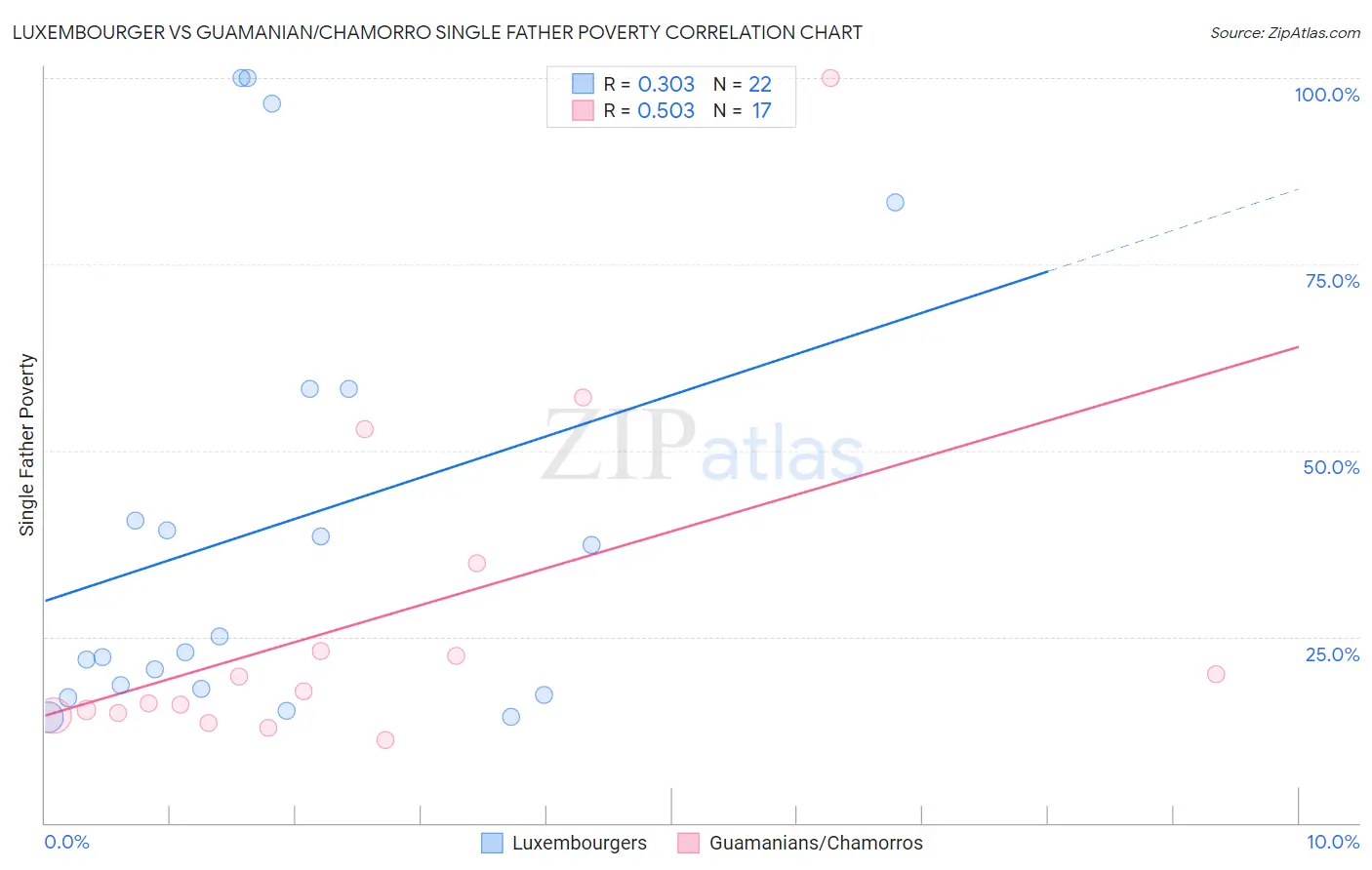 Luxembourger vs Guamanian/Chamorro Single Father Poverty