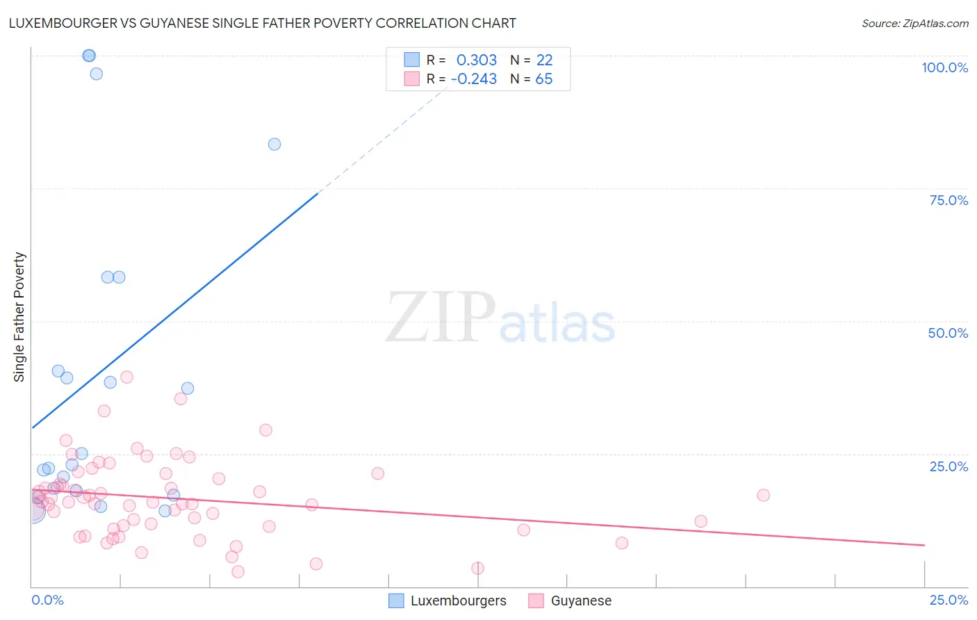 Luxembourger vs Guyanese Single Father Poverty