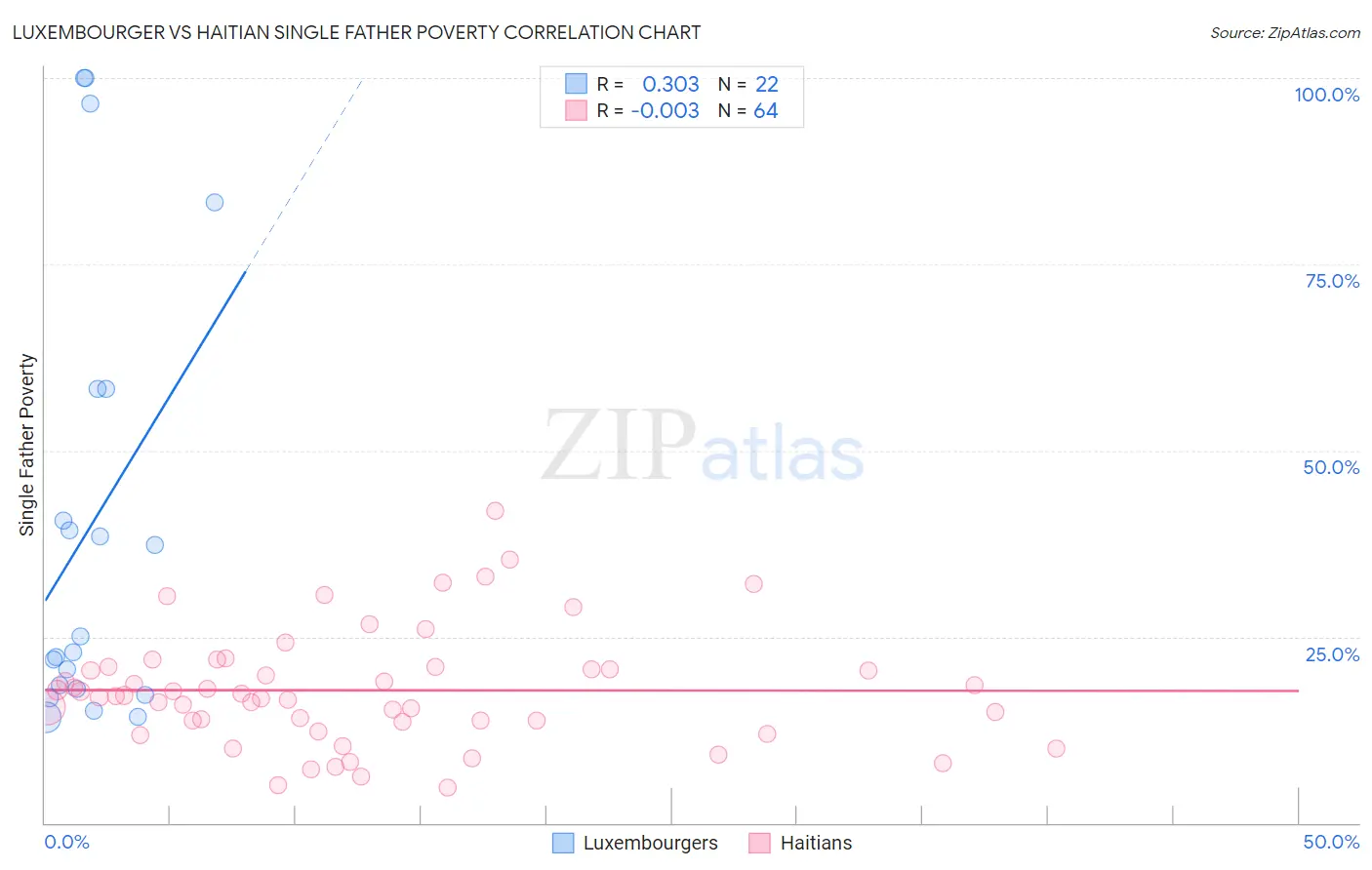 Luxembourger vs Haitian Single Father Poverty