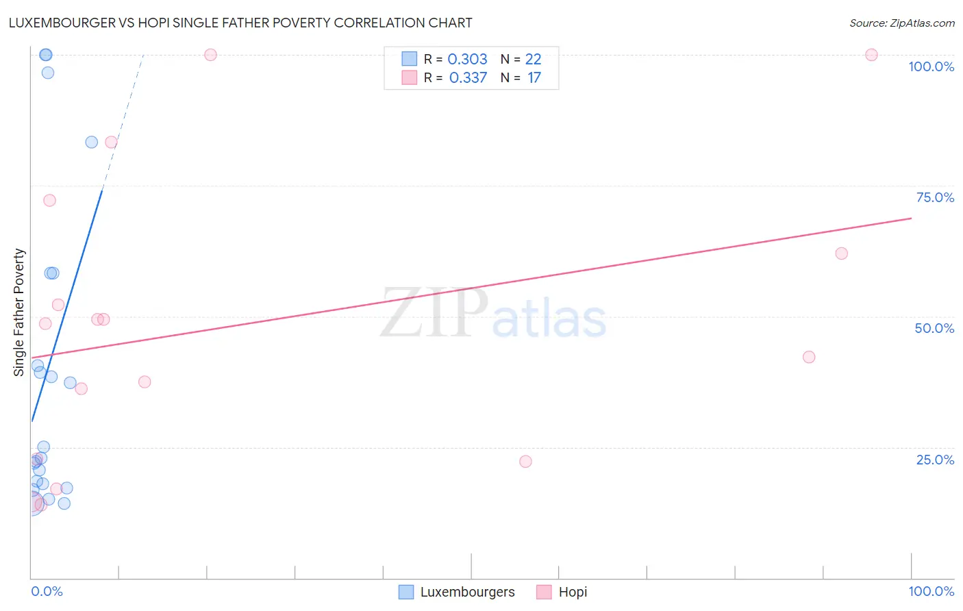 Luxembourger vs Hopi Single Father Poverty