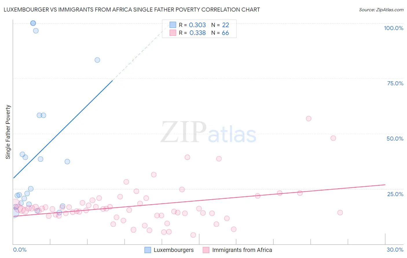 Luxembourger vs Immigrants from Africa Single Father Poverty