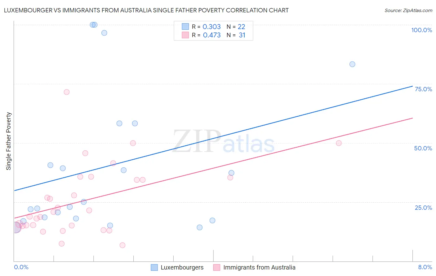Luxembourger vs Immigrants from Australia Single Father Poverty